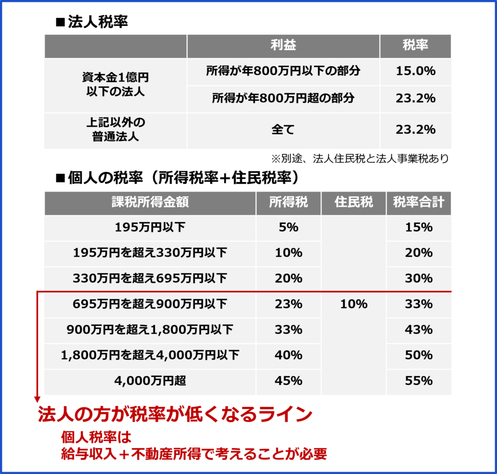 不動産投資は個人事業主の節税に有用？｜節税のメリットや法人化すべきタイミング| ファミリーアセットコンサルティング