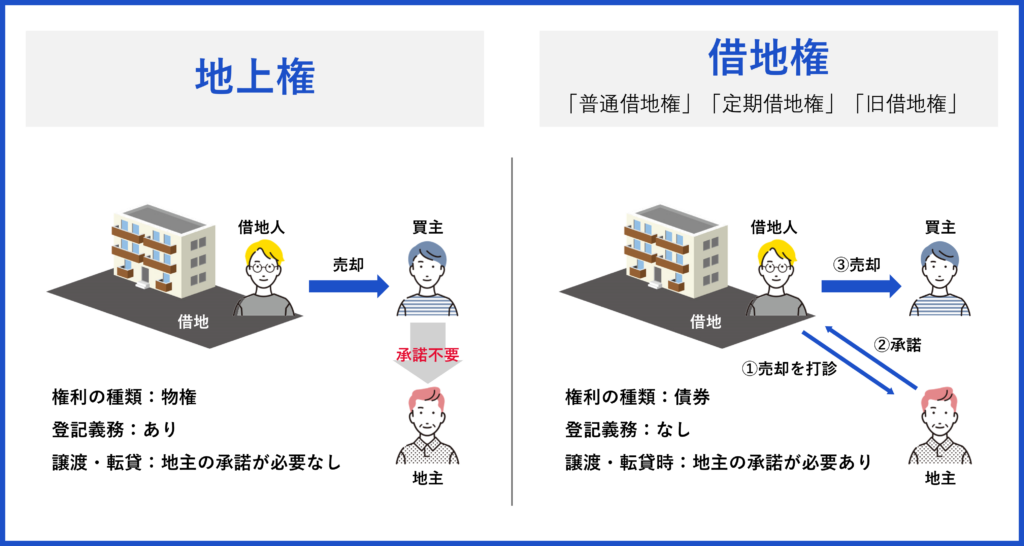 借地権付き物件のメリットやデメリットとは？｜借地権の種類と概要を 