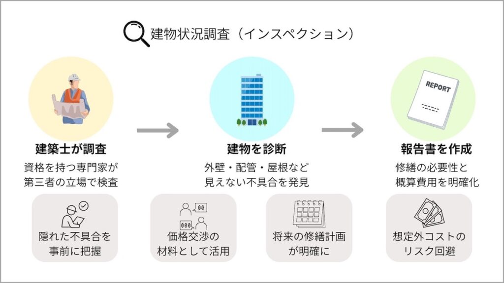 インスペクションの図解