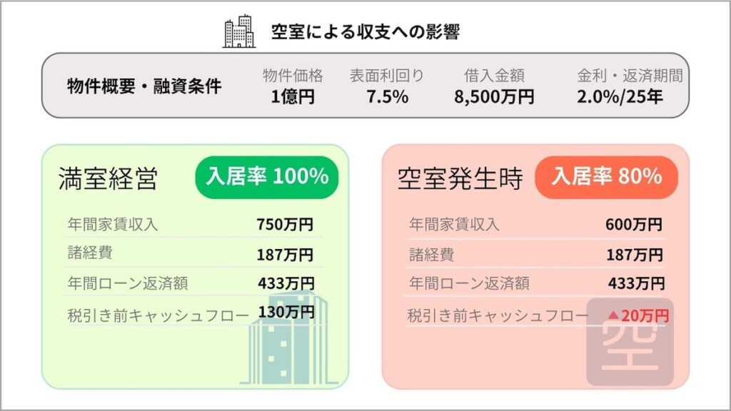 満室経営と空室発生時の図解