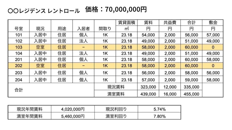 レントロールの一例