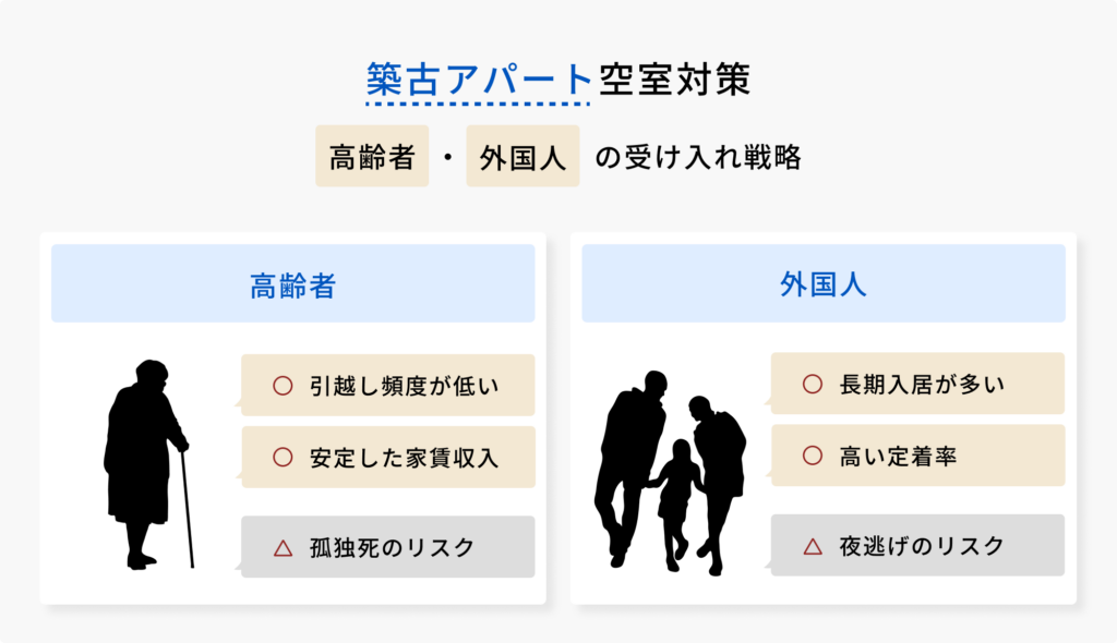 高齢者と外国人の受け入れの図解
