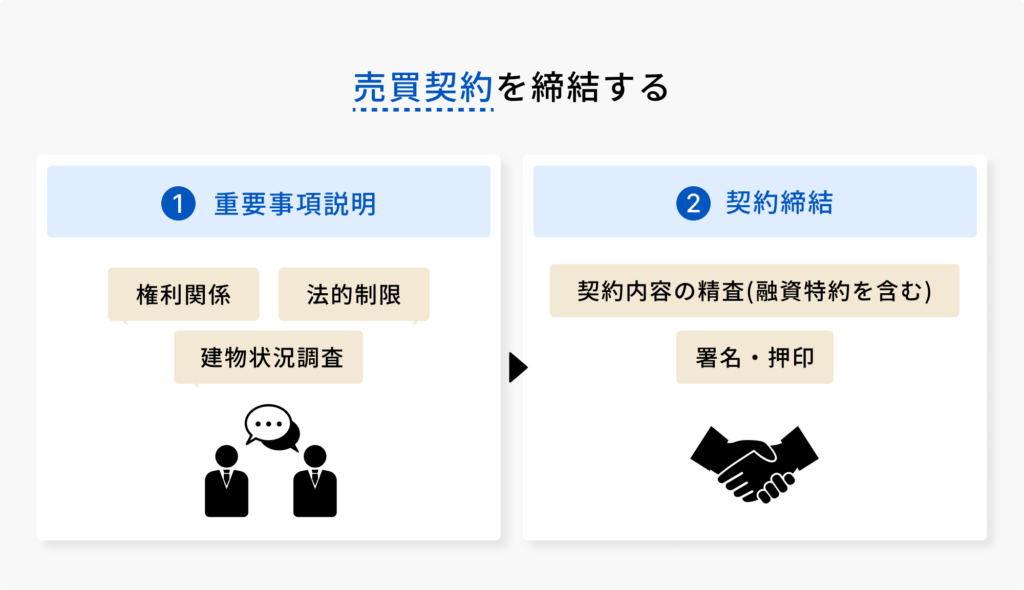 中古アパートの購入の流れの図解