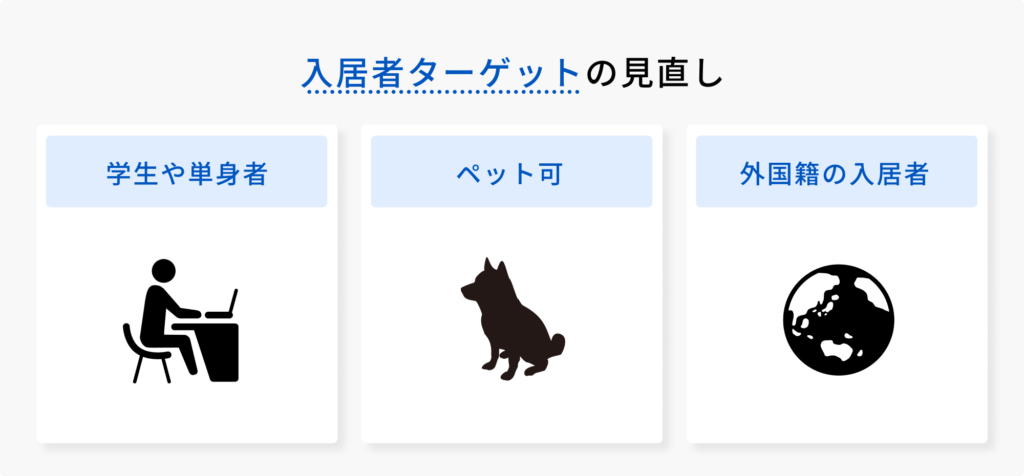 入居煮ターゲットの見直しの図解