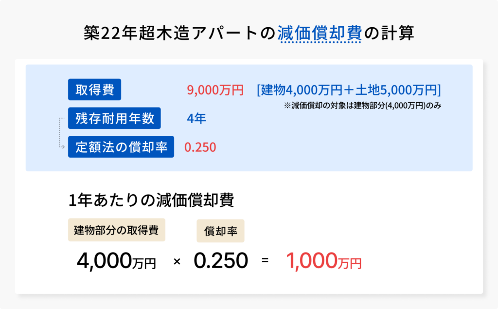 築22年超木造アパートの減価償却費の計算図解