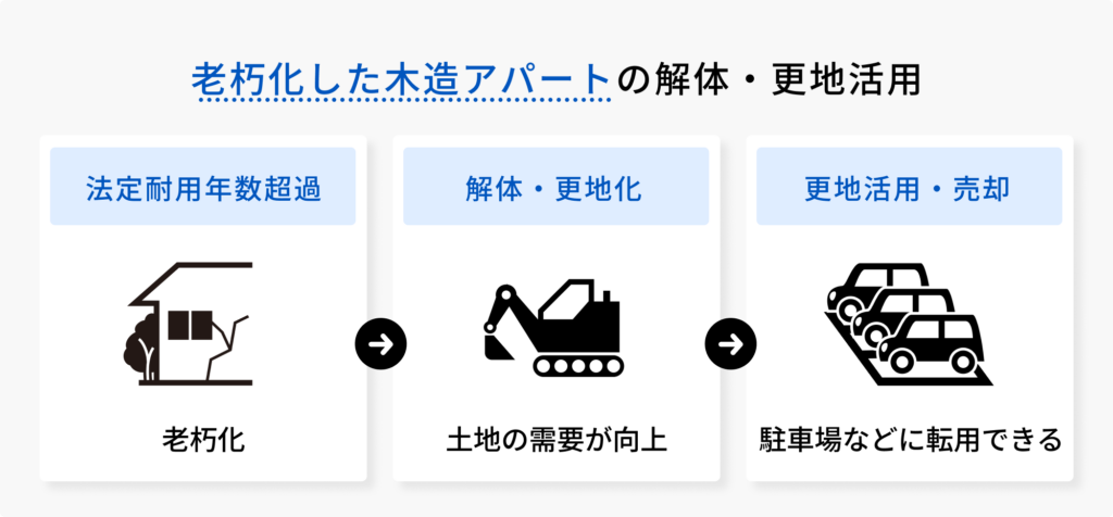 煮朽化した木造アパートの解体・更地活用の図解
