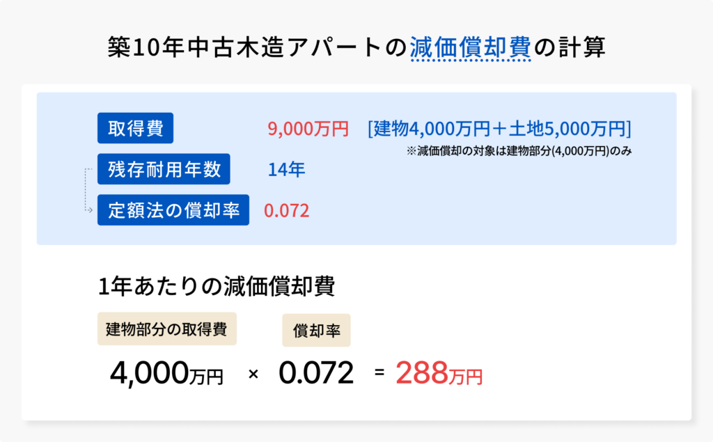 築10年中古木造アパートの減価償却費の計算図解