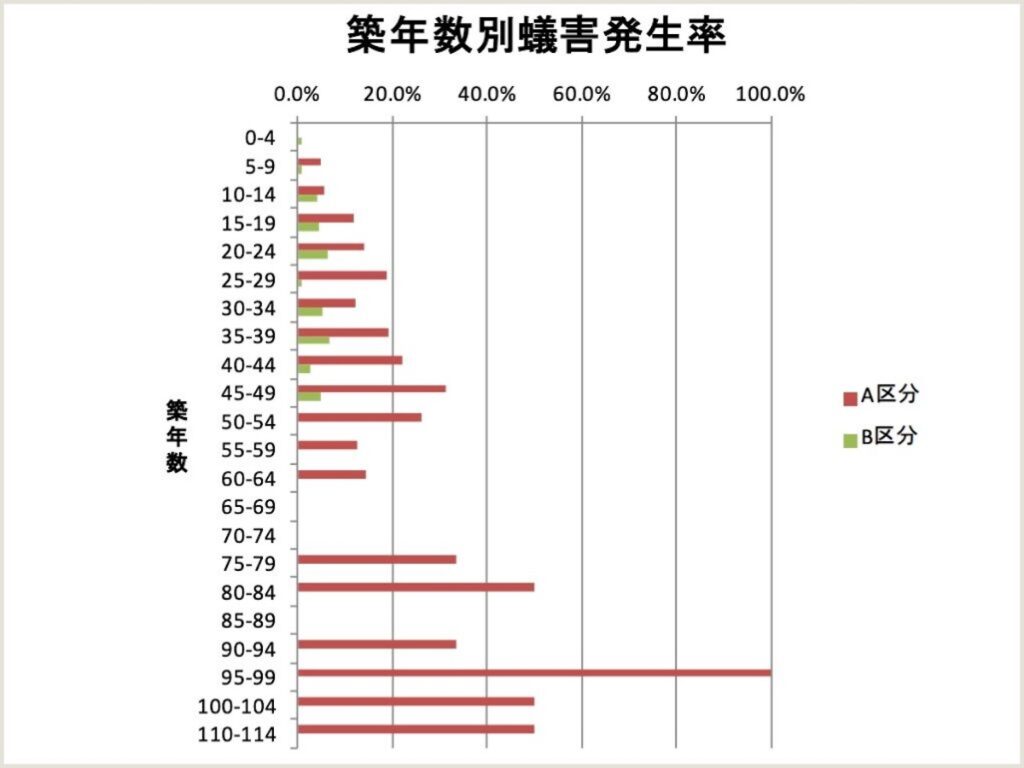 築年数別蟻害発生率