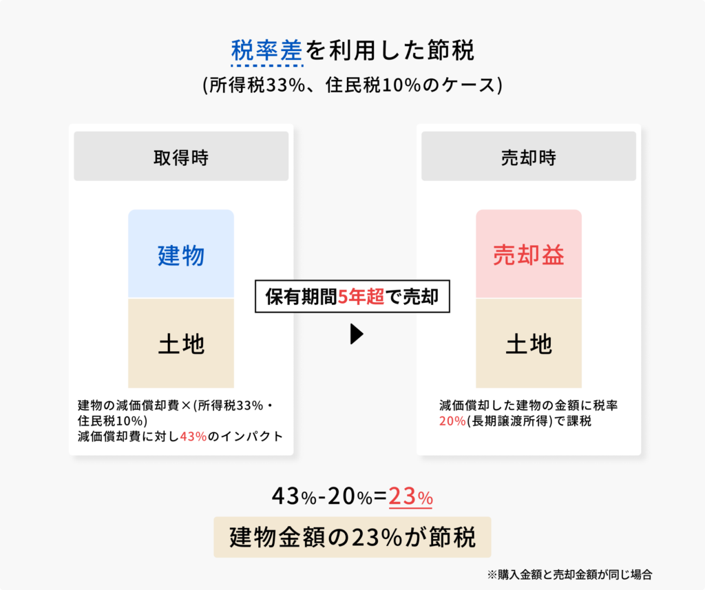 税率差を活用した節税の図解