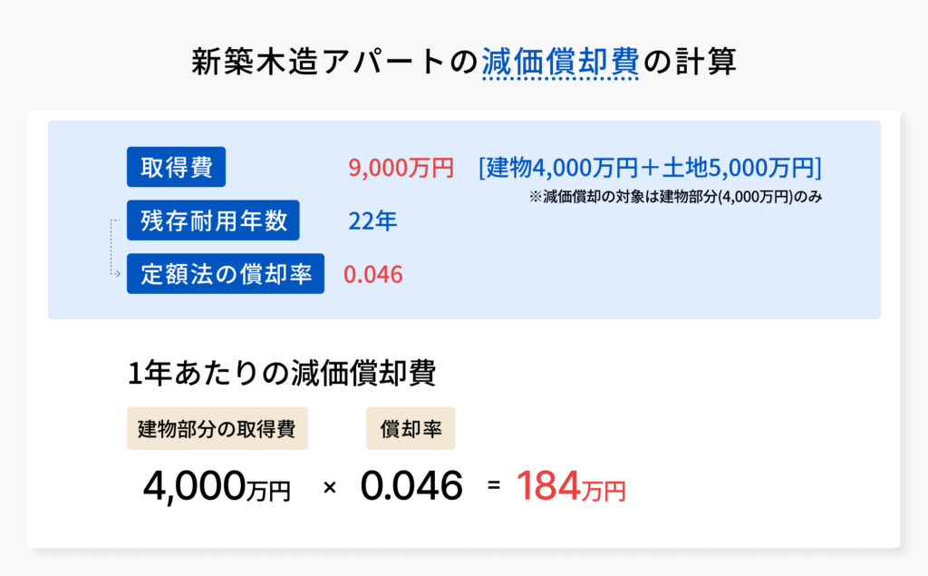 新築木造アパートの減価償却費の計算の図解
