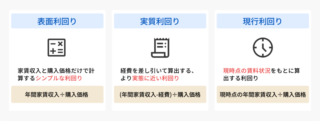３つの利回りの図解