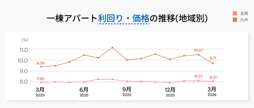 一棟アパート平均利回り九州
