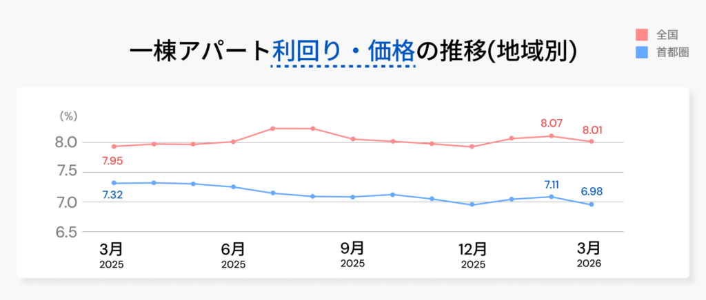 首都圏の利回りの推移のグラフ