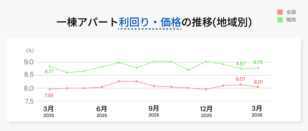 一棟アパート利回り推移 関西
