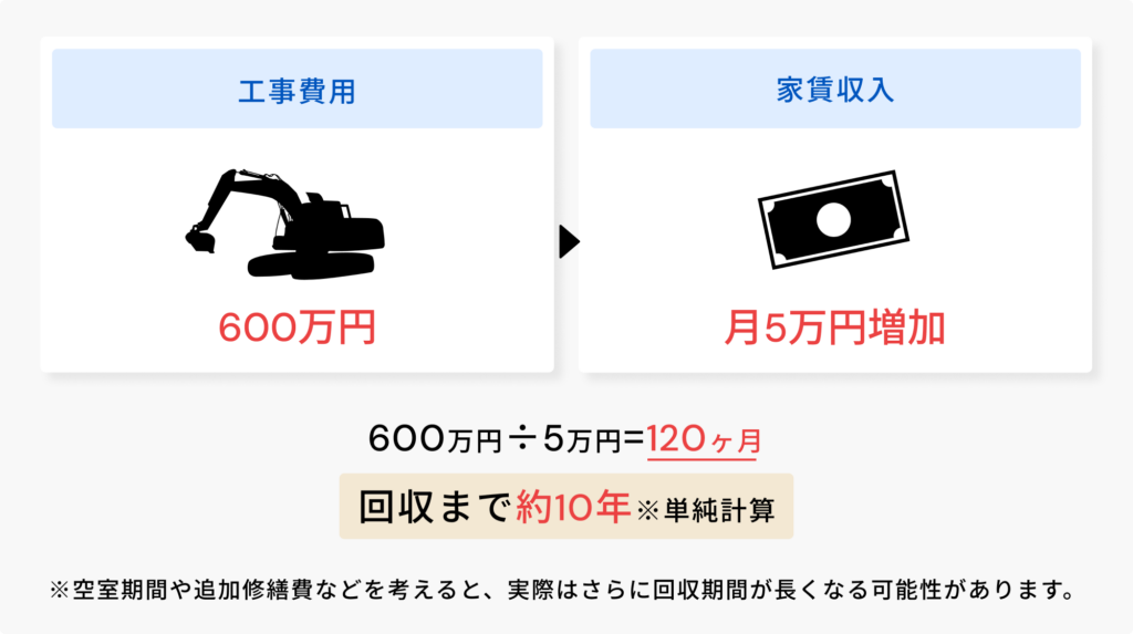工事費用の図解