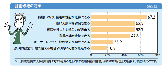 計画修繕の効果